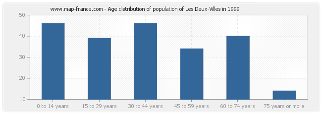 Age distribution of population of Les Deux-Villes in 1999